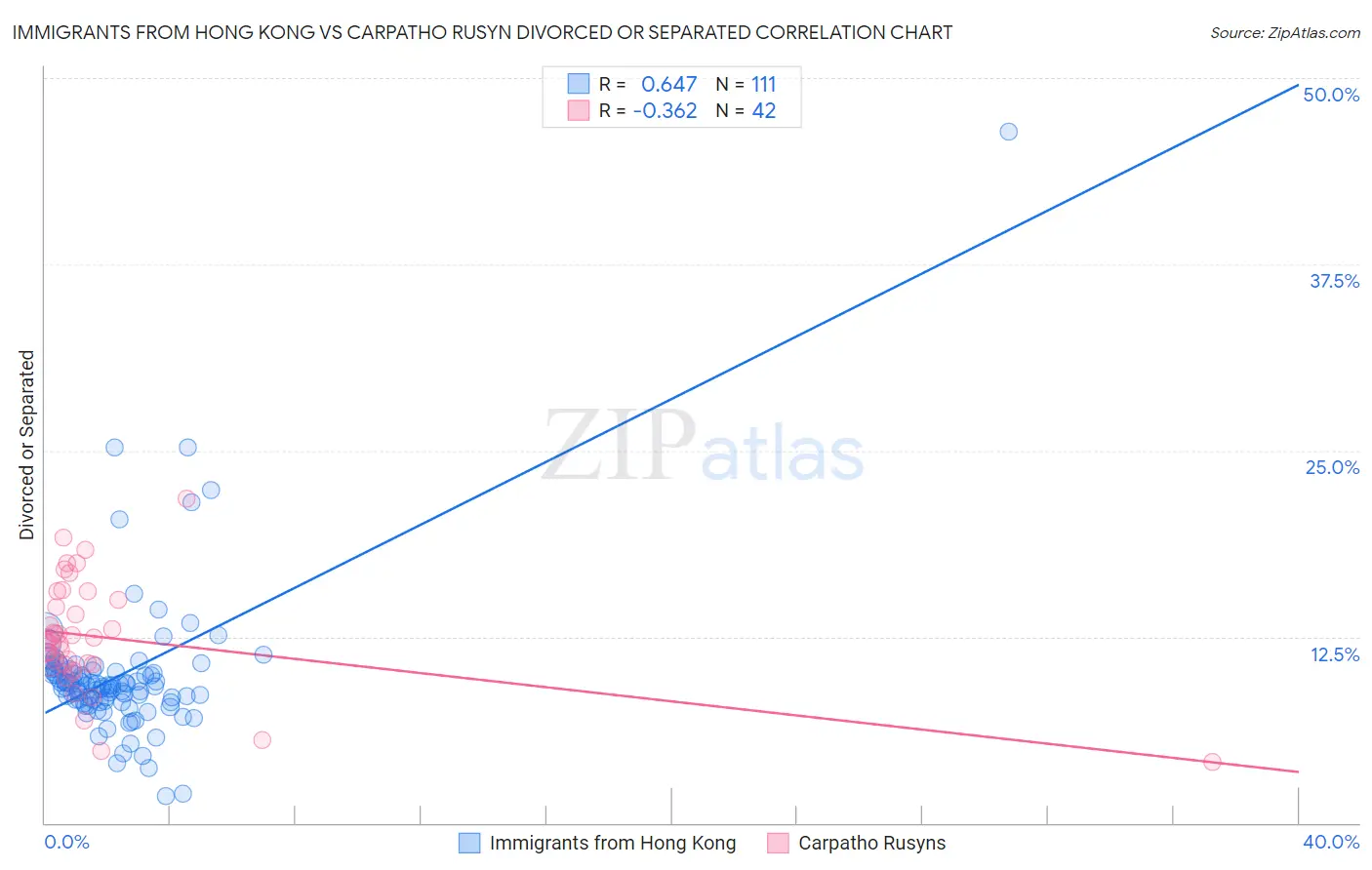 Immigrants from Hong Kong vs Carpatho Rusyn Divorced or Separated