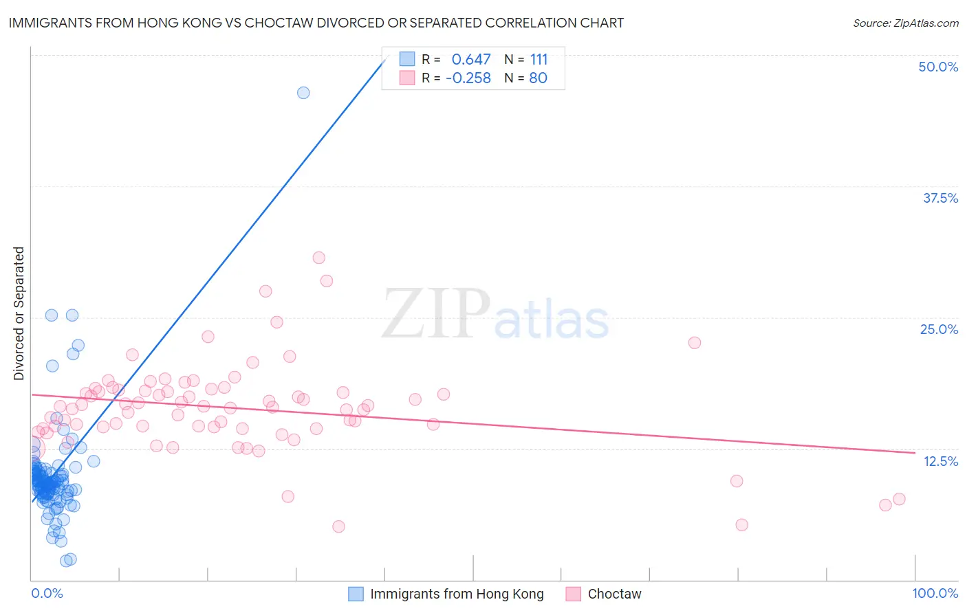 Immigrants from Hong Kong vs Choctaw Divorced or Separated