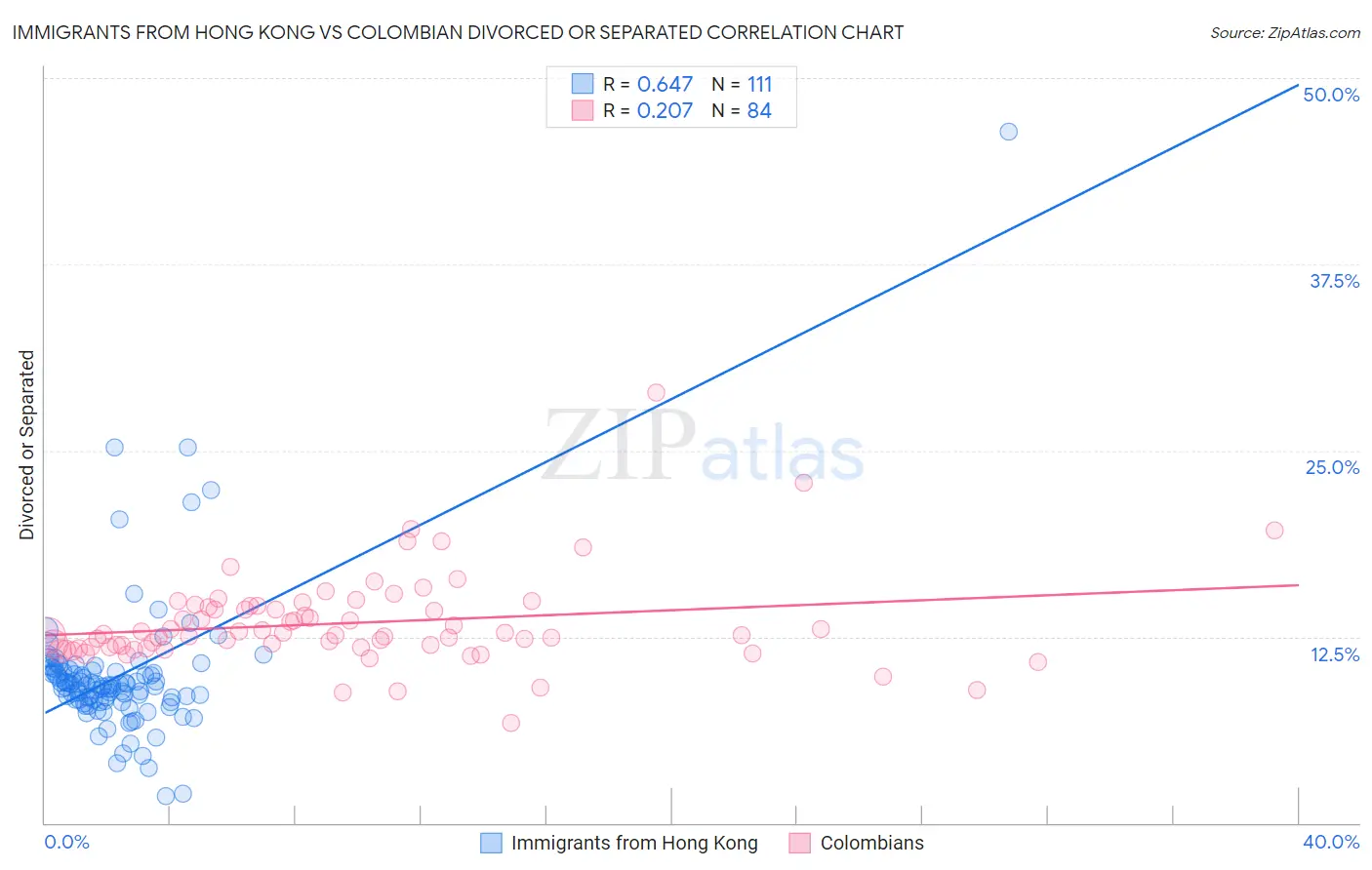 Immigrants from Hong Kong vs Colombian Divorced or Separated