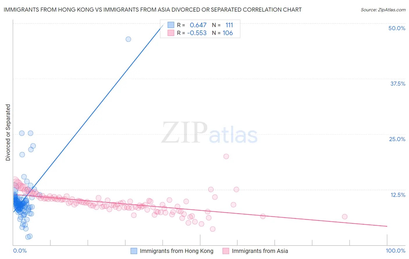 Immigrants from Hong Kong vs Immigrants from Asia Divorced or Separated