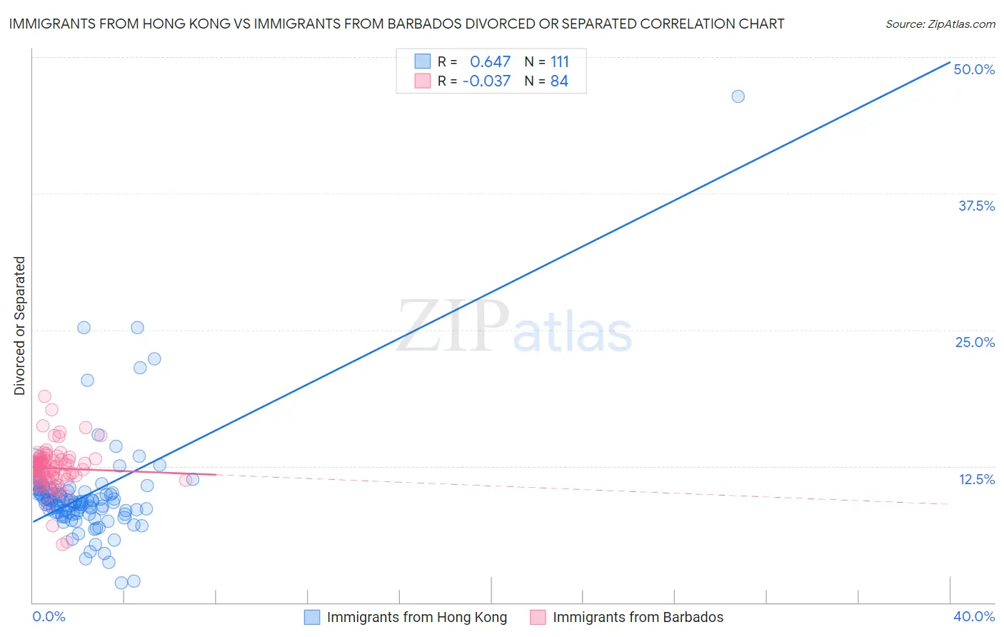 Immigrants from Hong Kong vs Immigrants from Barbados Divorced or Separated