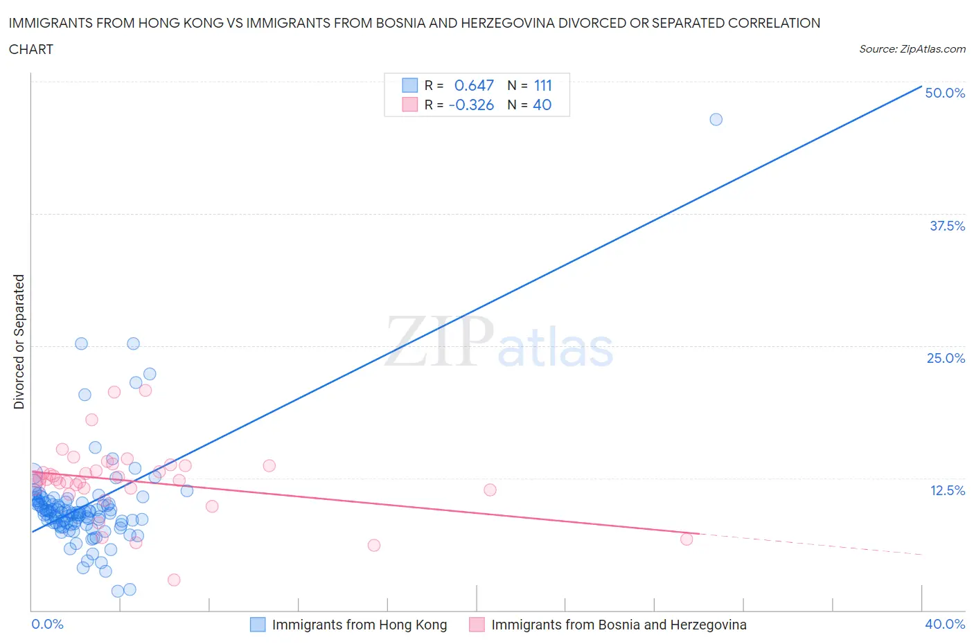 Immigrants from Hong Kong vs Immigrants from Bosnia and Herzegovina Divorced or Separated