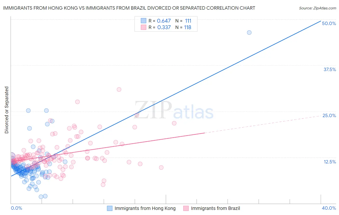 Immigrants from Hong Kong vs Immigrants from Brazil Divorced or Separated