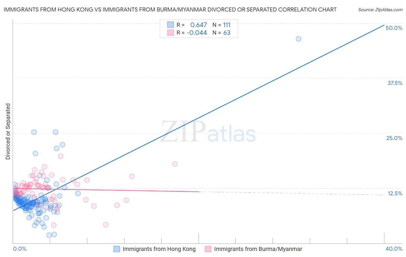 Immigrants from Hong Kong vs Immigrants from Burma/Myanmar Divorced or Separated