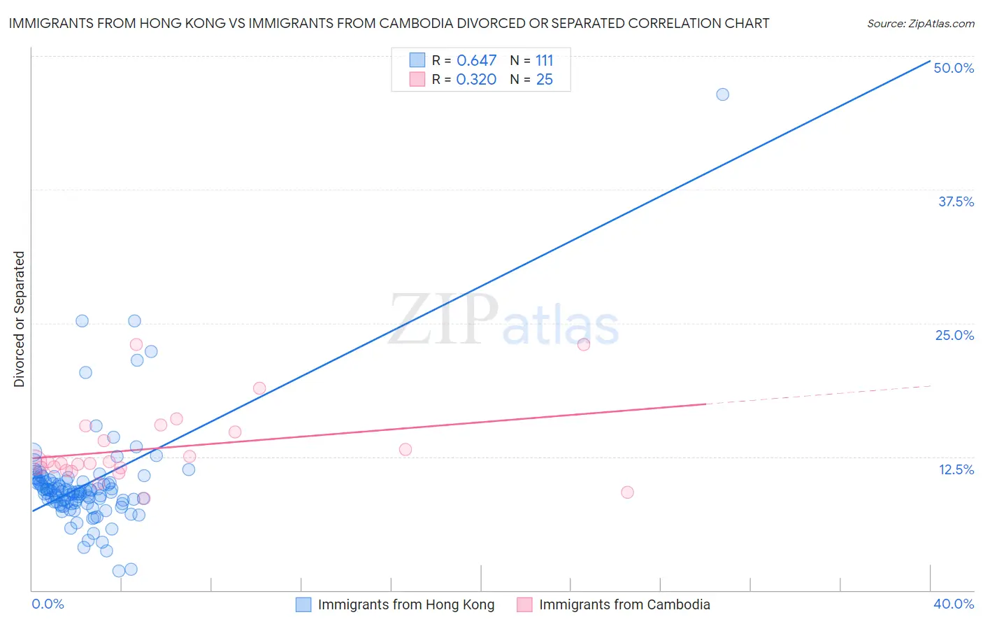 Immigrants from Hong Kong vs Immigrants from Cambodia Divorced or Separated