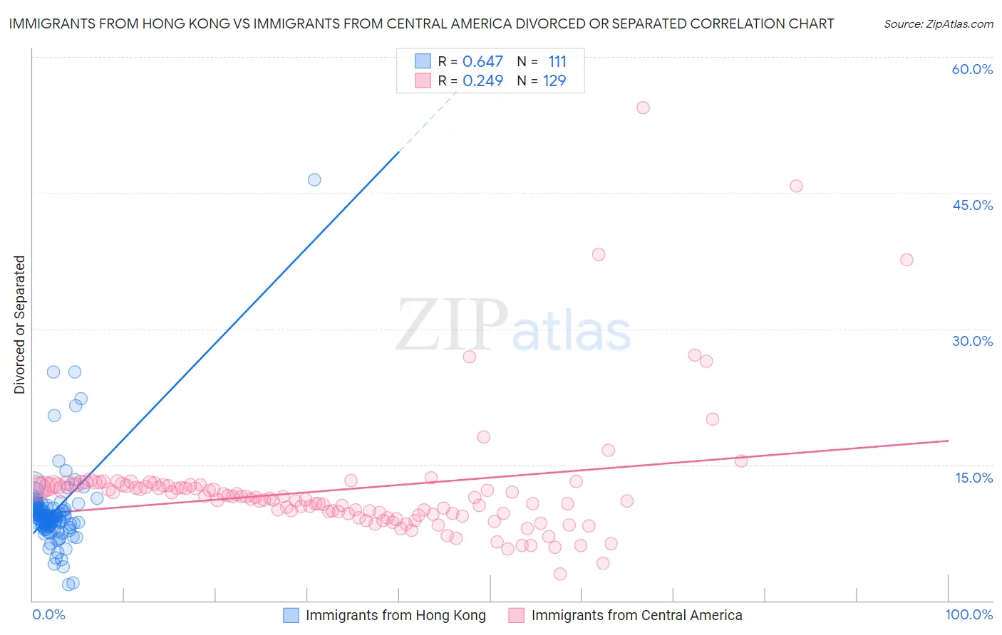 Immigrants from Hong Kong vs Immigrants from Central America Divorced or Separated