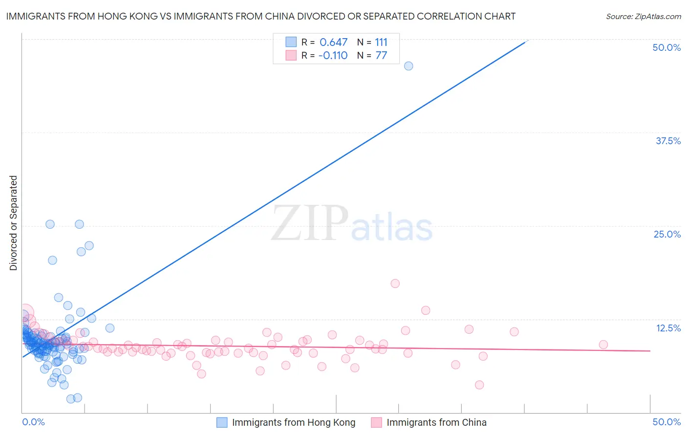 Immigrants from Hong Kong vs Immigrants from China Divorced or Separated