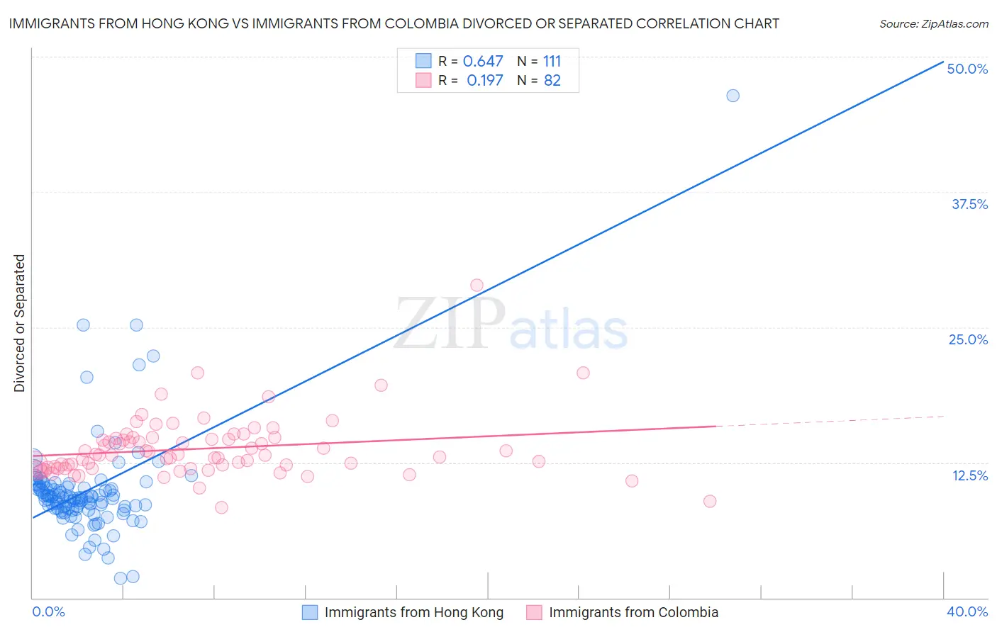 Immigrants from Hong Kong vs Immigrants from Colombia Divorced or Separated