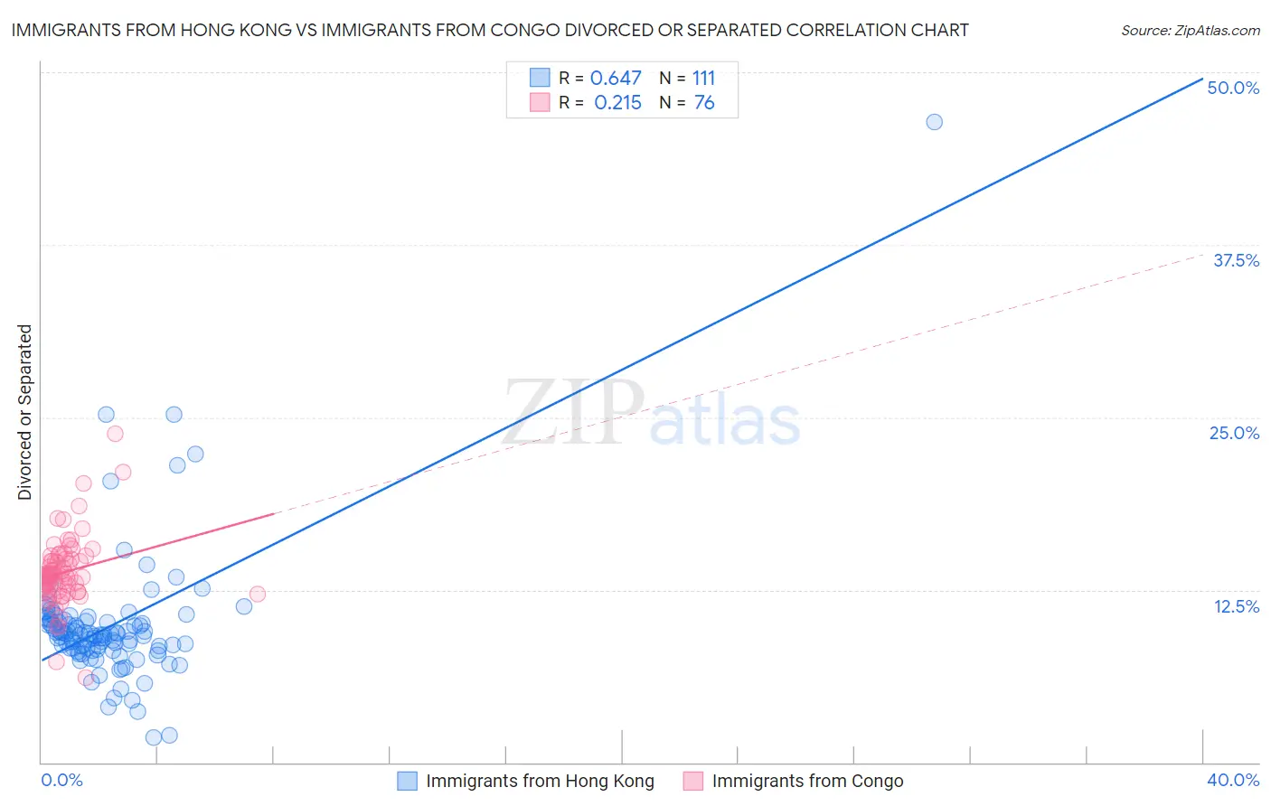 Immigrants from Hong Kong vs Immigrants from Congo Divorced or Separated