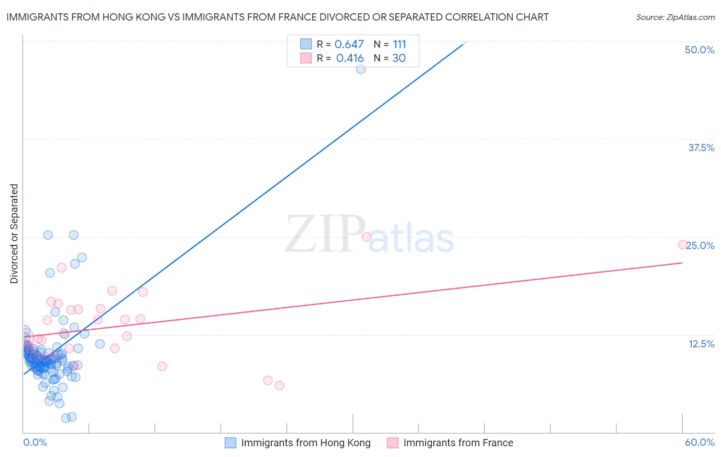 Immigrants from Hong Kong vs Immigrants from France Divorced or Separated