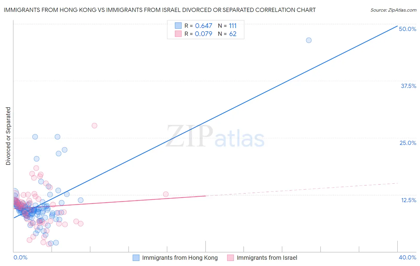 Immigrants from Hong Kong vs Immigrants from Israel Divorced or Separated