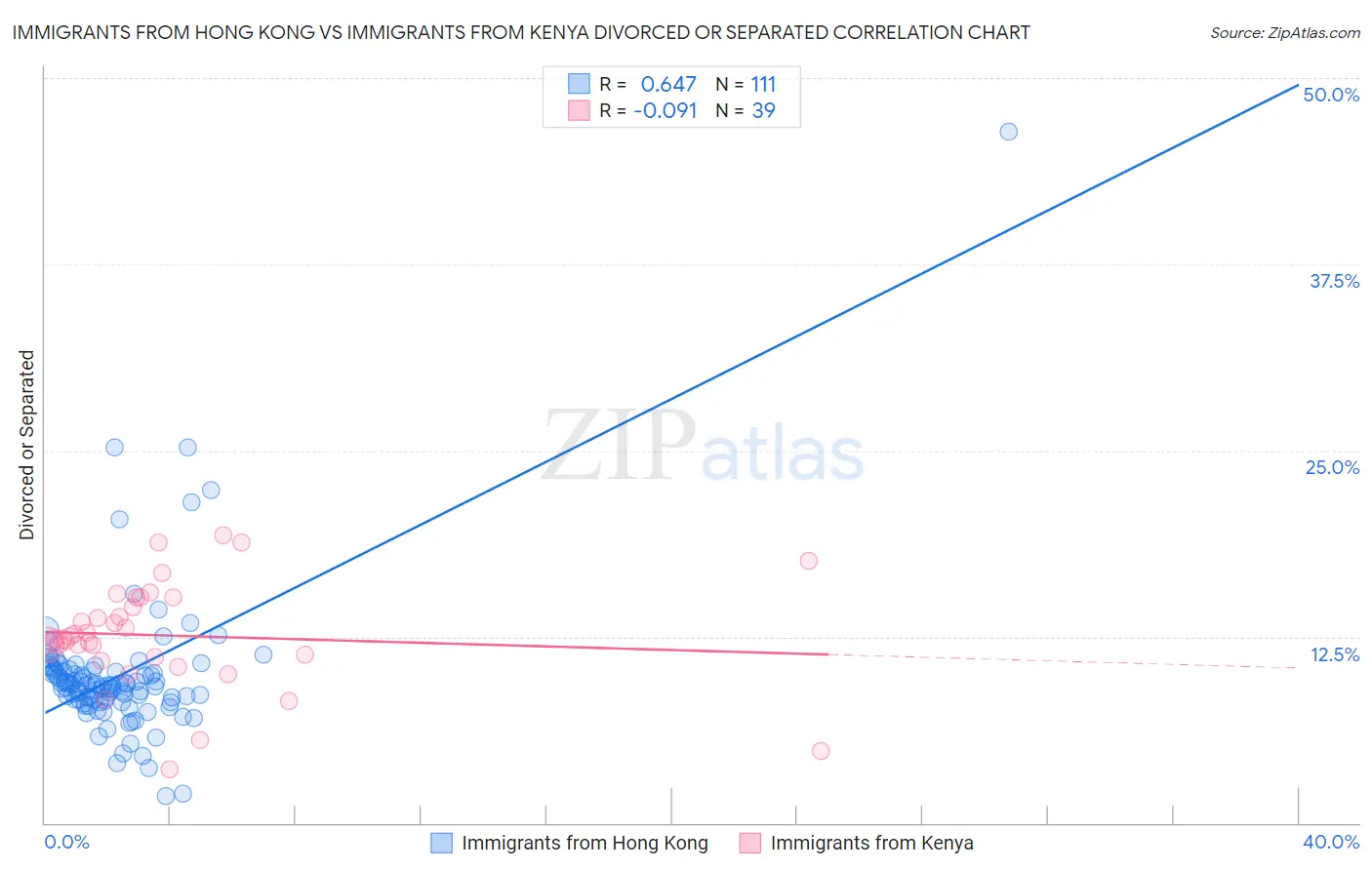 Immigrants from Hong Kong vs Immigrants from Kenya Divorced or Separated