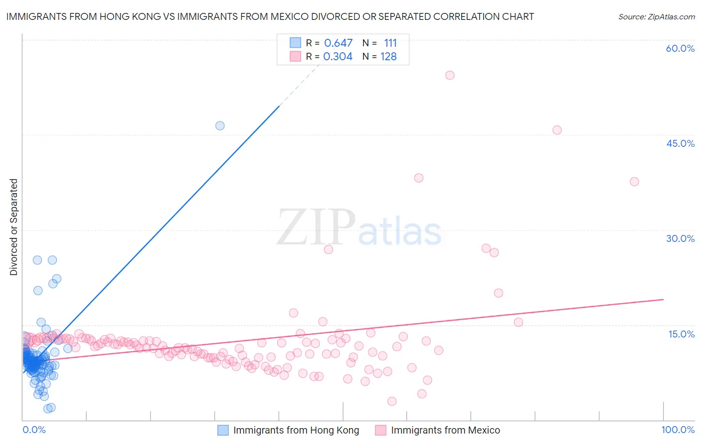 Immigrants from Hong Kong vs Immigrants from Mexico Divorced or Separated