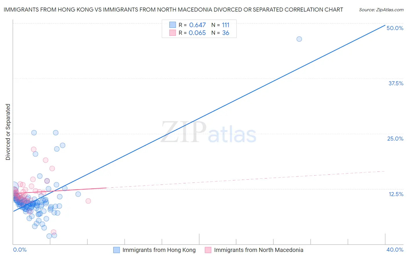 Immigrants from Hong Kong vs Immigrants from North Macedonia Divorced or Separated