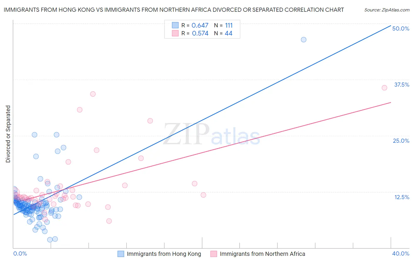 Immigrants from Hong Kong vs Immigrants from Northern Africa Divorced or Separated