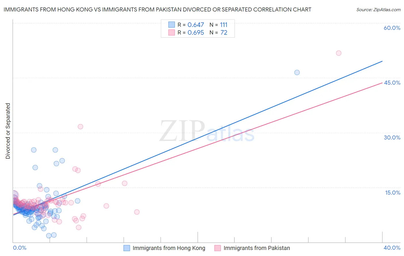 Immigrants from Hong Kong vs Immigrants from Pakistan Divorced or Separated