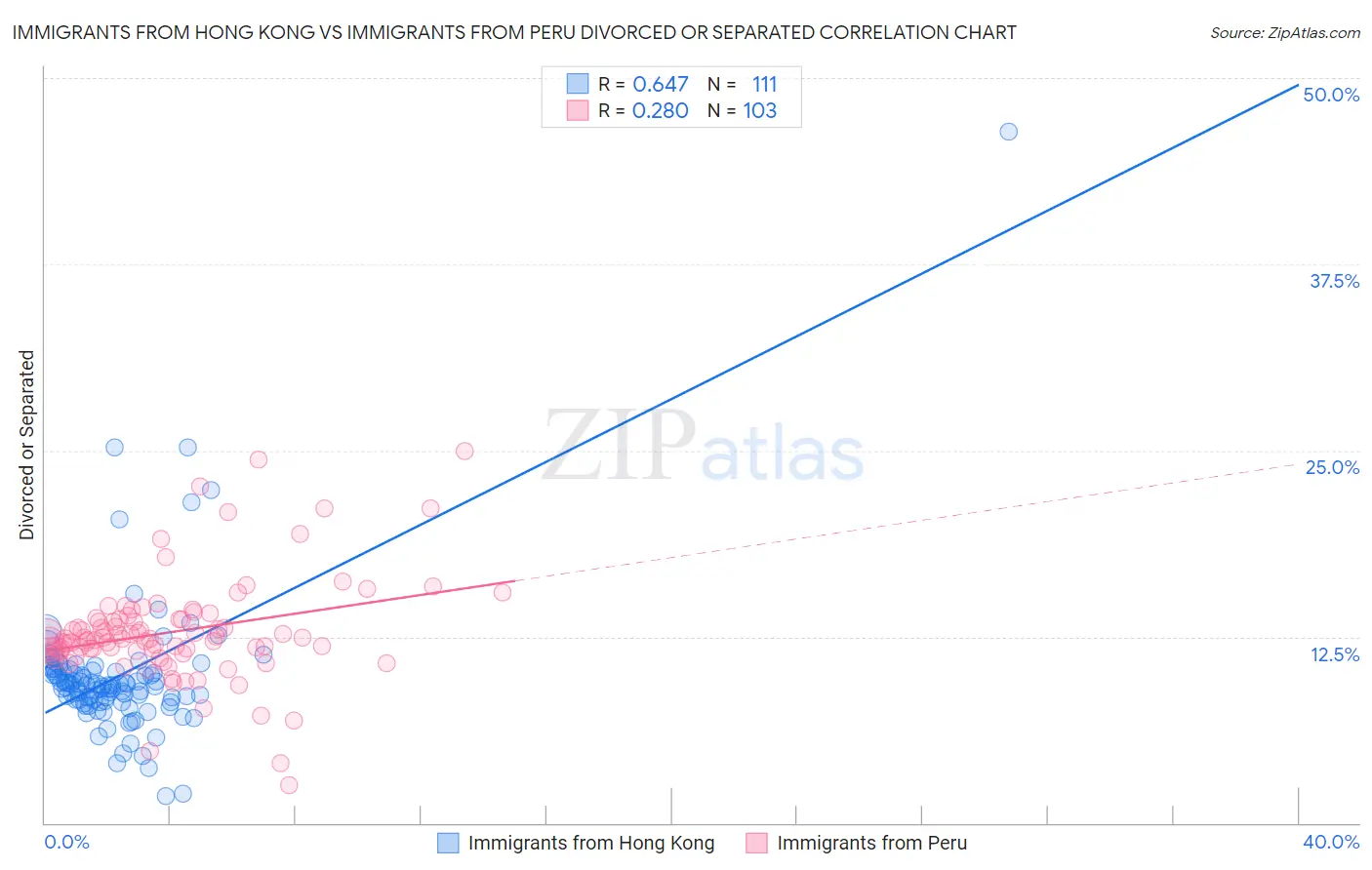 Immigrants from Hong Kong vs Immigrants from Peru Divorced or Separated