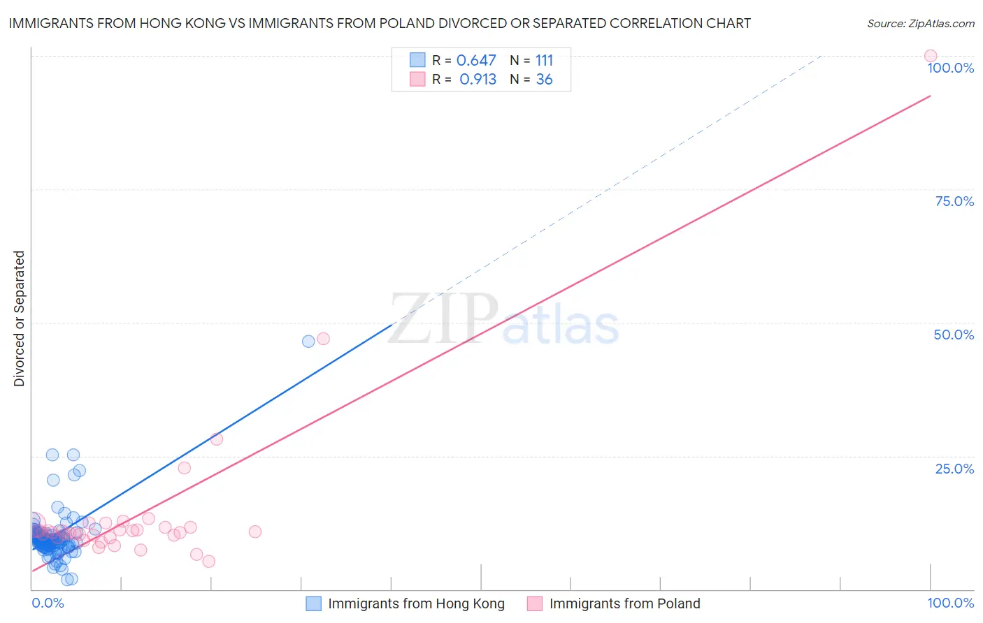 Immigrants from Hong Kong vs Immigrants from Poland Divorced or Separated