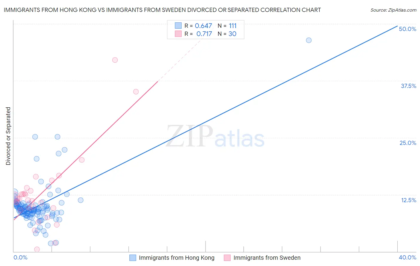 Immigrants from Hong Kong vs Immigrants from Sweden Divorced or Separated