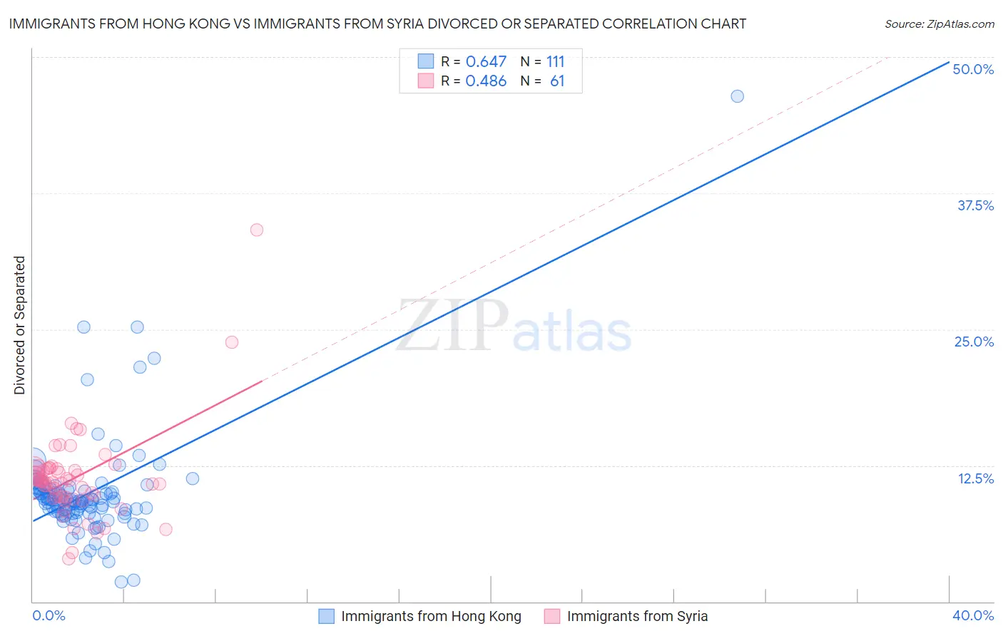 Immigrants from Hong Kong vs Immigrants from Syria Divorced or Separated