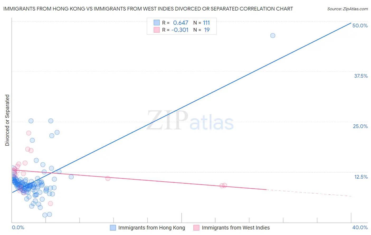 Immigrants from Hong Kong vs Immigrants from West Indies Divorced or Separated