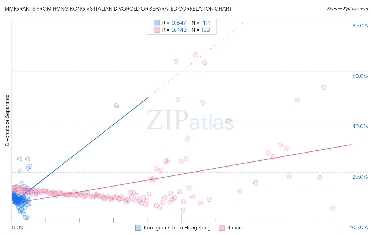 Immigrants from Hong Kong vs Italian Divorced or Separated