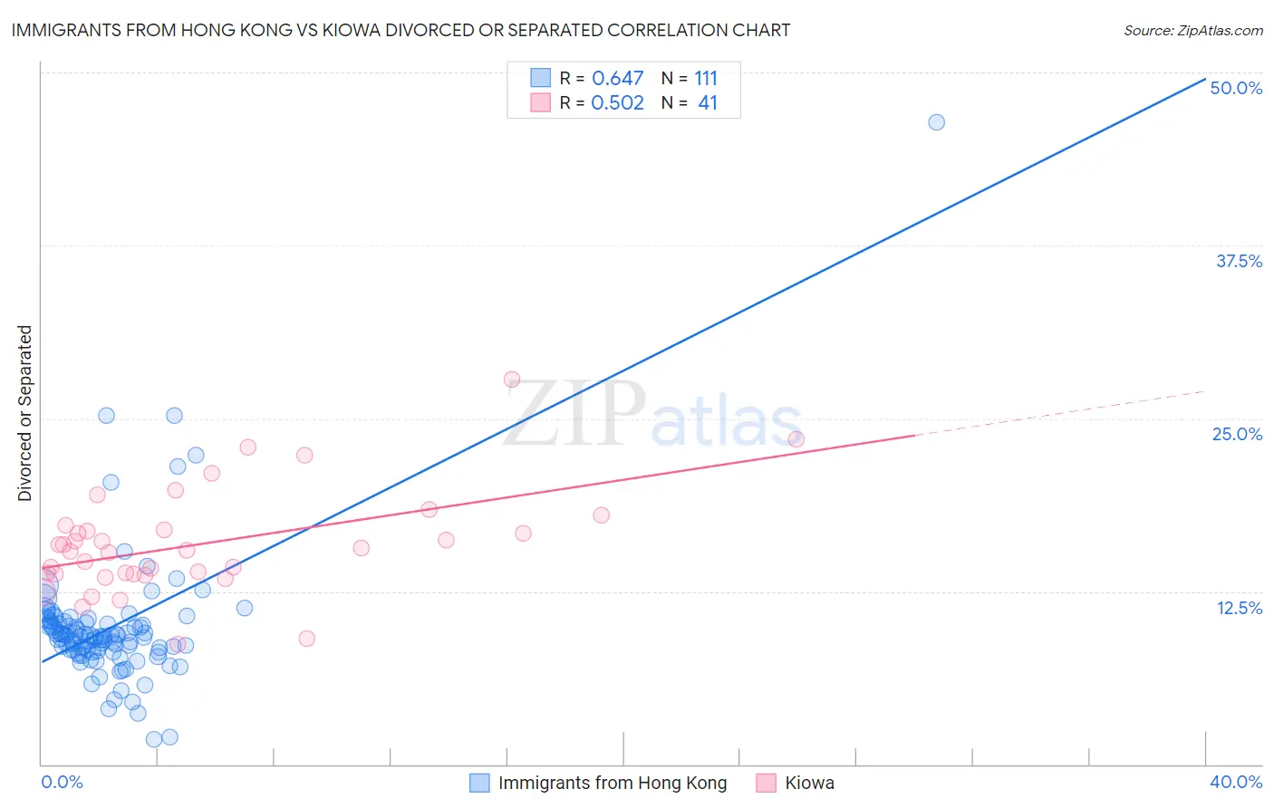 Immigrants from Hong Kong vs Kiowa Divorced or Separated