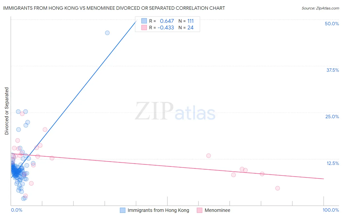 Immigrants from Hong Kong vs Menominee Divorced or Separated