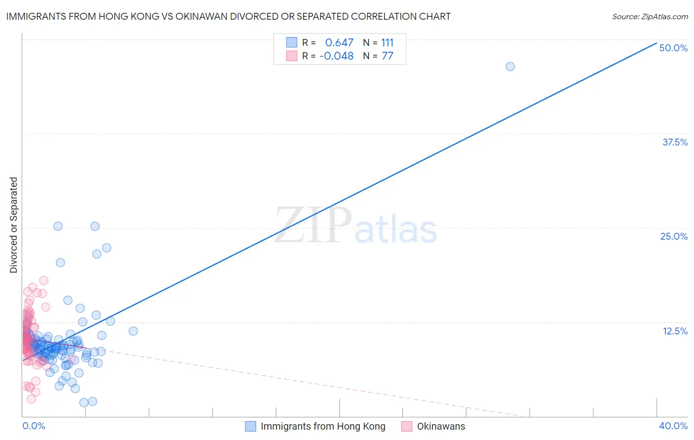 Immigrants from Hong Kong vs Okinawan Divorced or Separated