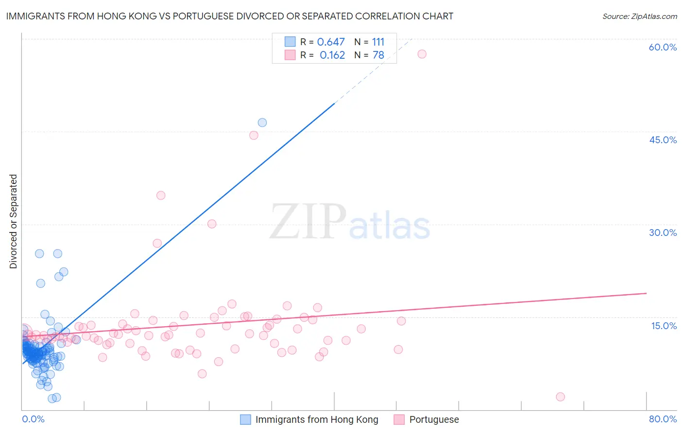 Immigrants from Hong Kong vs Portuguese Divorced or Separated