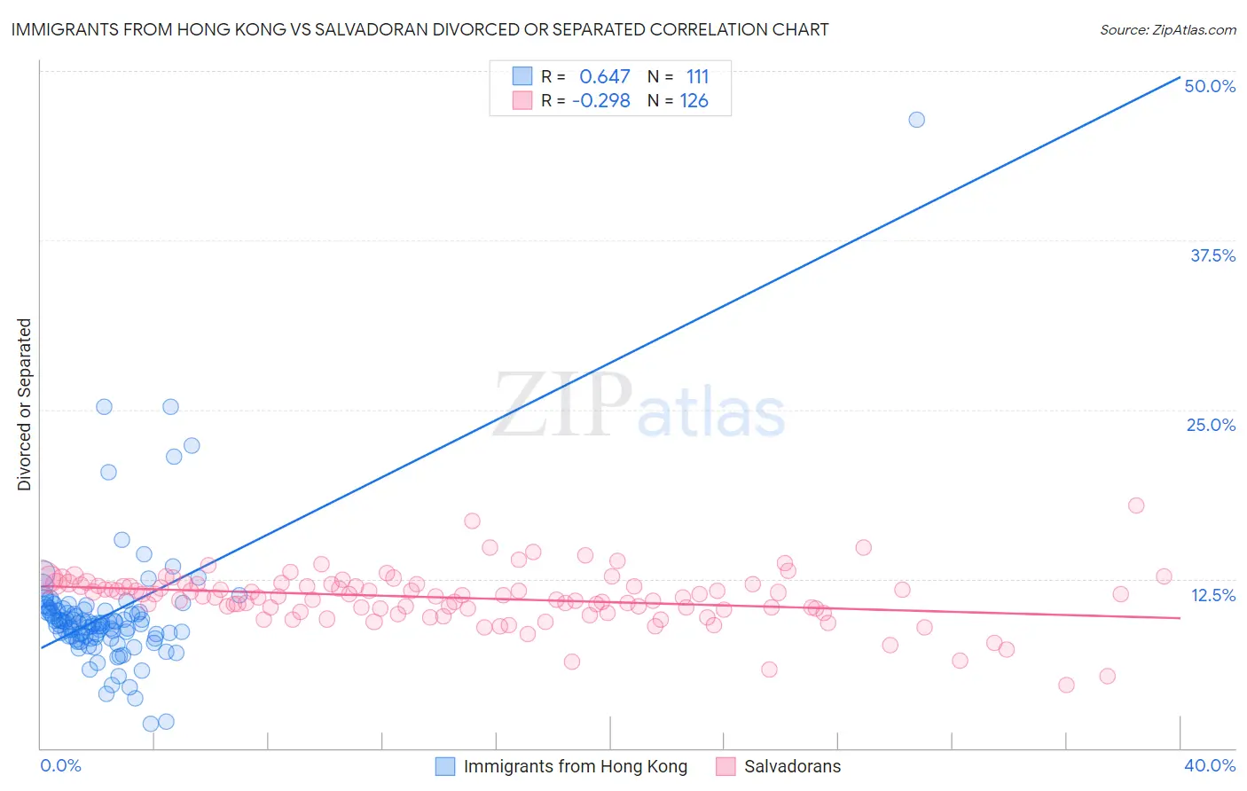 Immigrants from Hong Kong vs Salvadoran Divorced or Separated