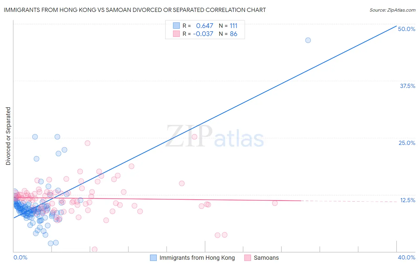 Immigrants from Hong Kong vs Samoan Divorced or Separated