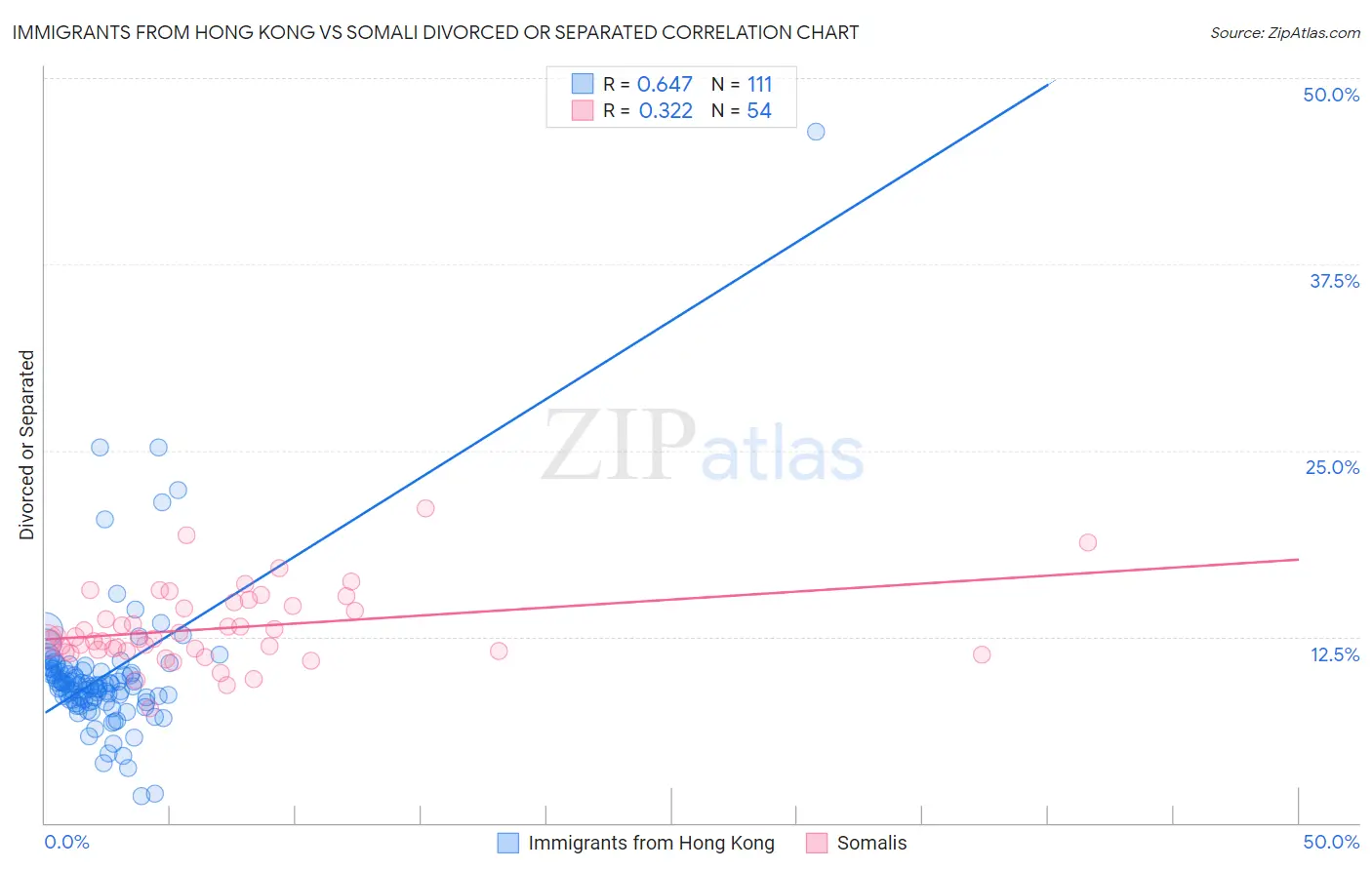 Immigrants from Hong Kong vs Somali Divorced or Separated