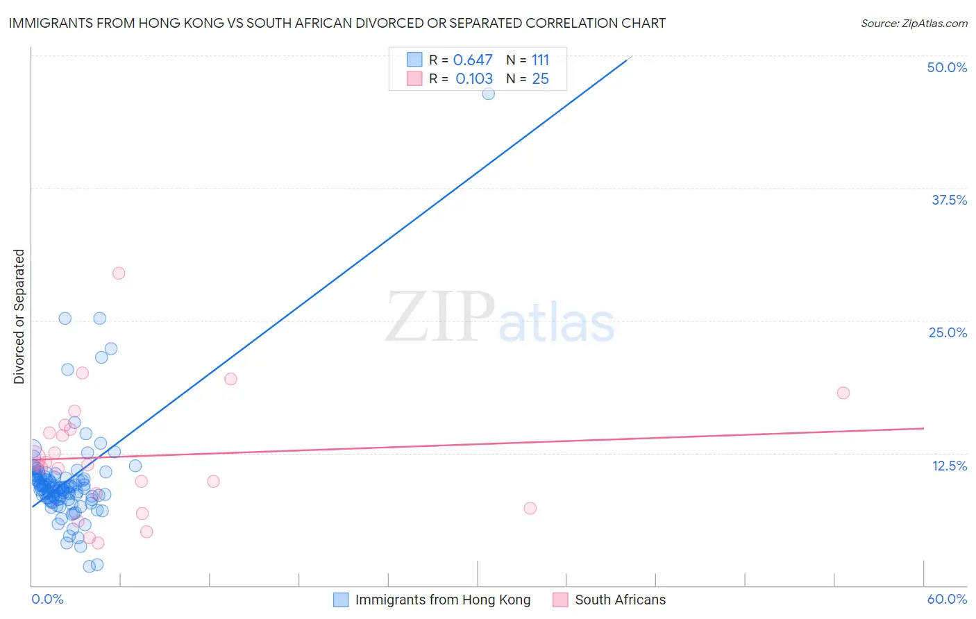 Immigrants from Hong Kong vs South African Divorced or Separated