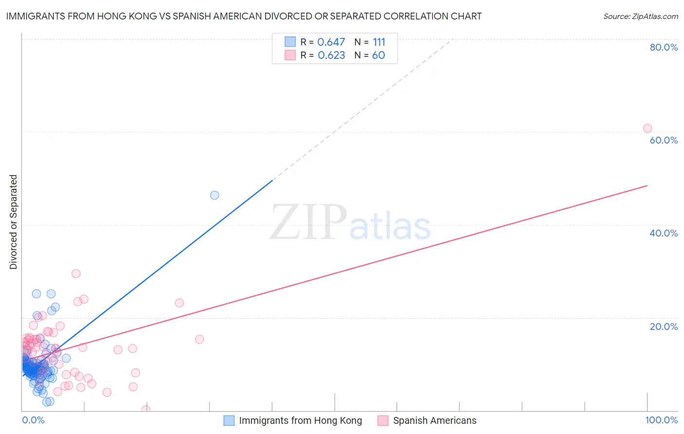 Immigrants from Hong Kong vs Spanish American Divorced or Separated