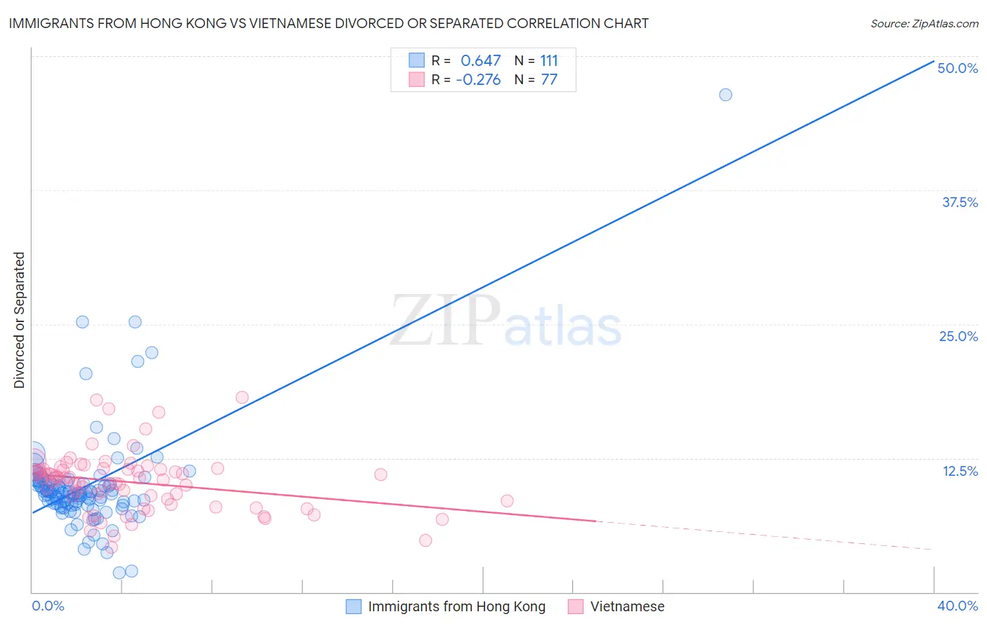 Immigrants from Hong Kong vs Vietnamese Divorced or Separated