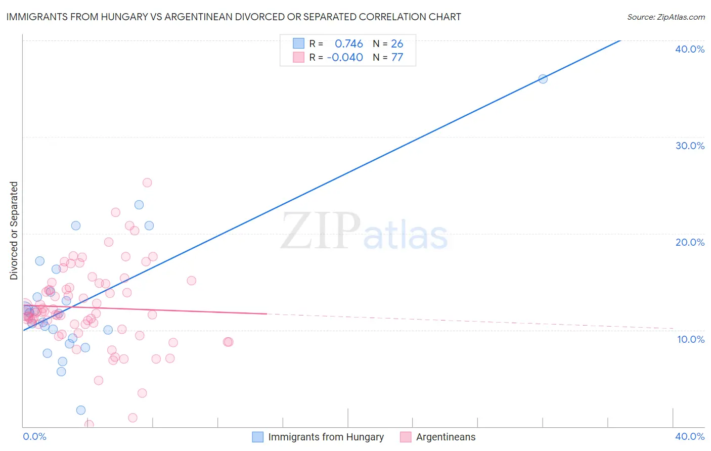 Immigrants from Hungary vs Argentinean Divorced or Separated