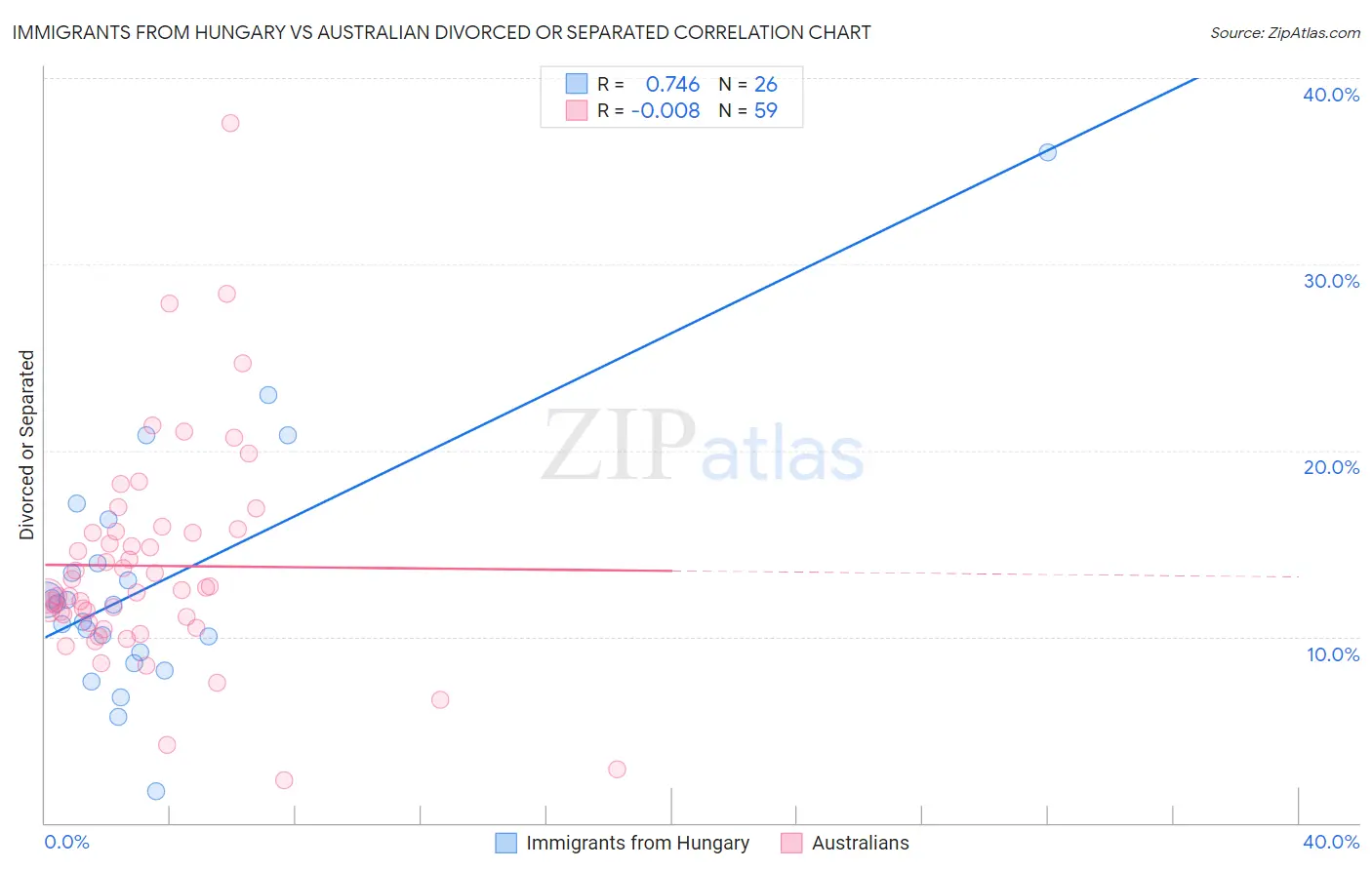 Immigrants from Hungary vs Australian Divorced or Separated