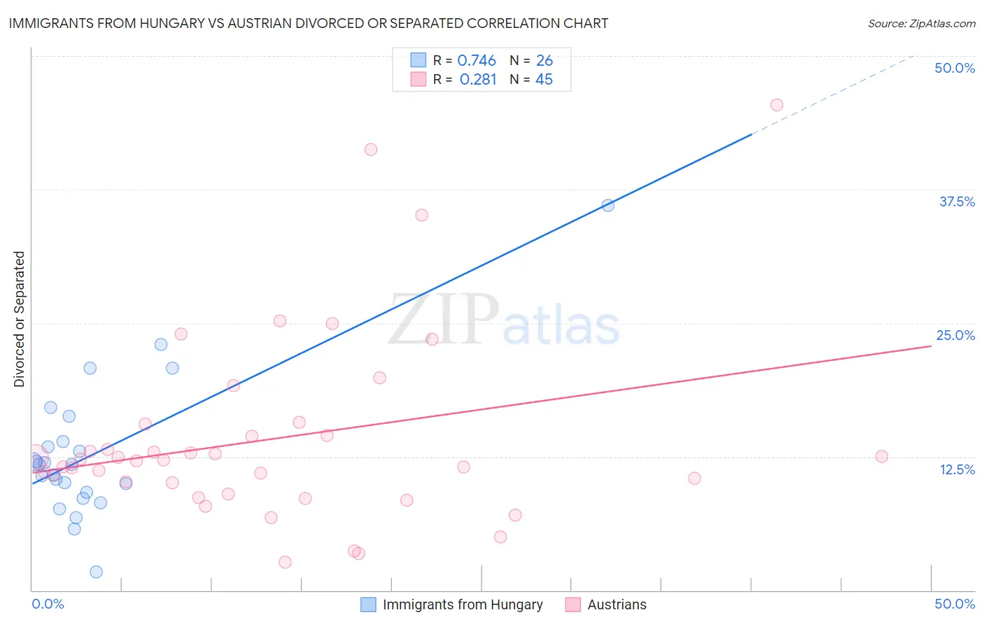 Immigrants from Hungary vs Austrian Divorced or Separated