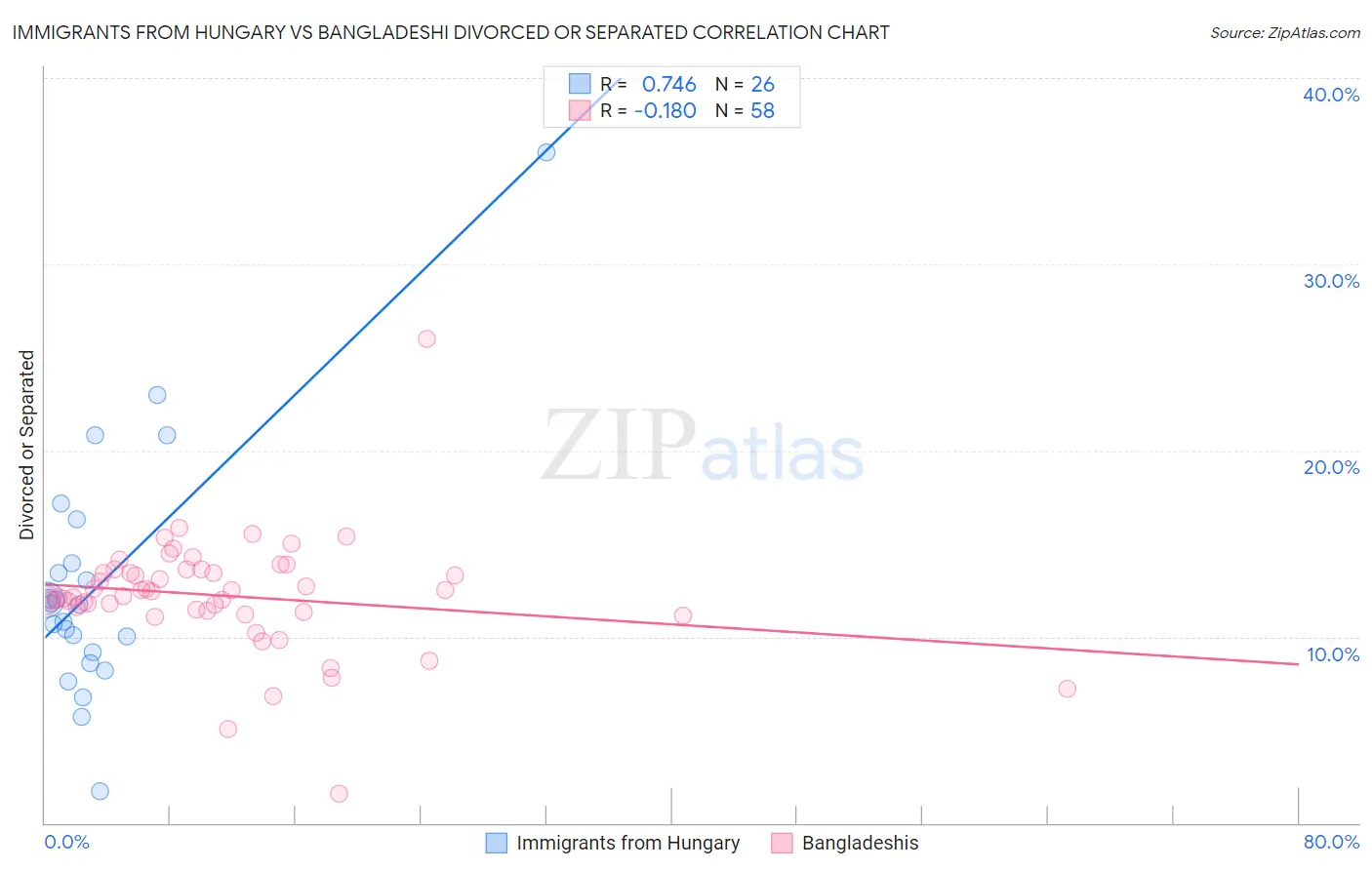 Immigrants from Hungary vs Bangladeshi Divorced or Separated