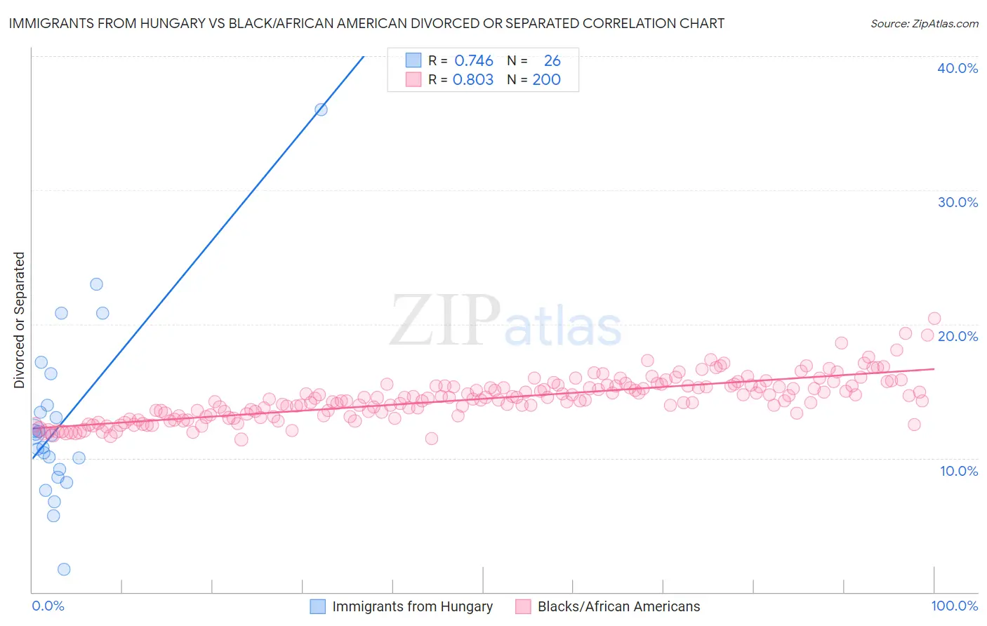 Immigrants from Hungary vs Black/African American Divorced or Separated