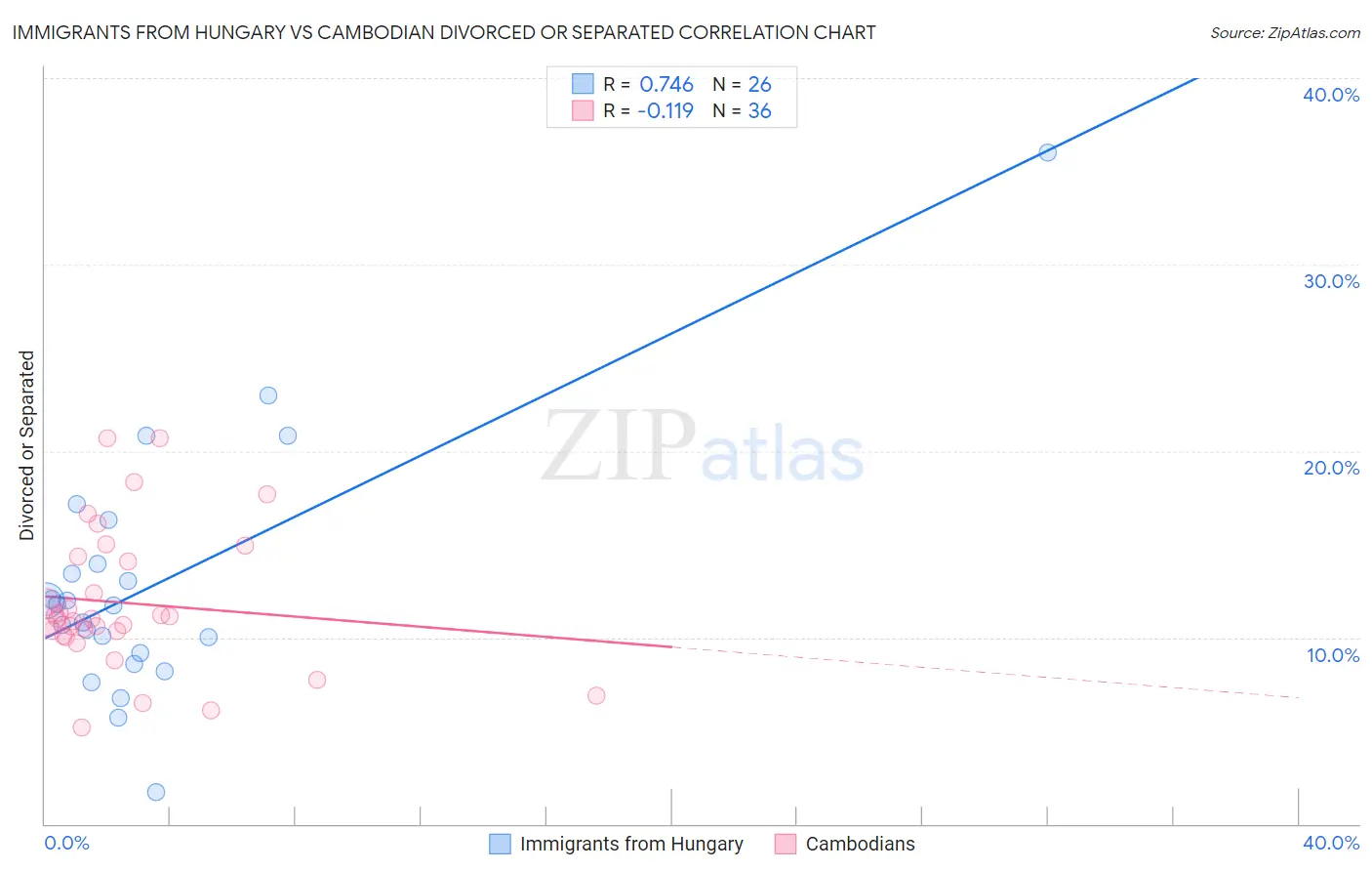 Immigrants from Hungary vs Cambodian Divorced or Separated