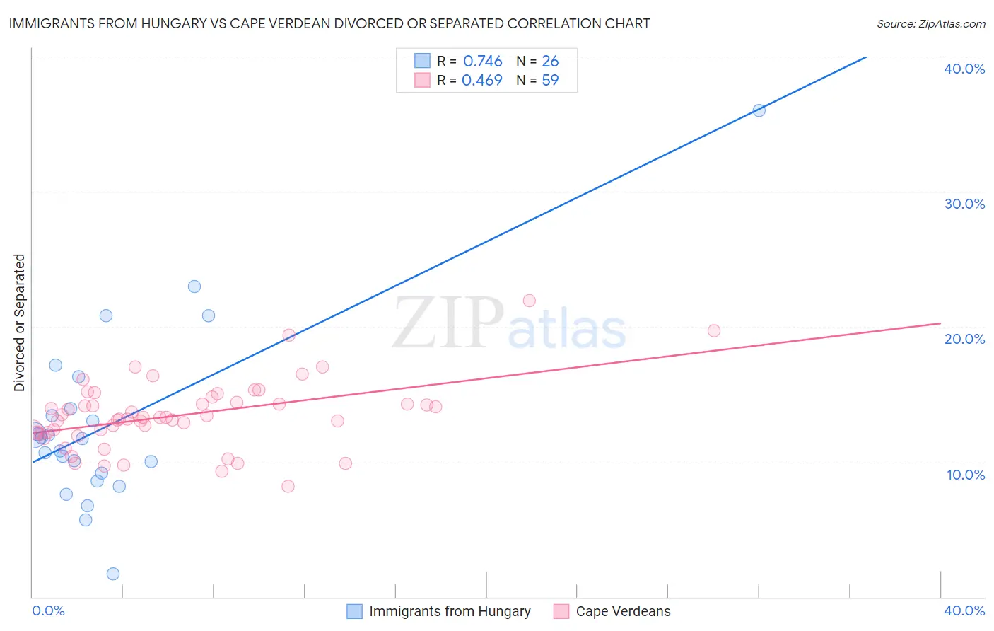 Immigrants from Hungary vs Cape Verdean Divorced or Separated