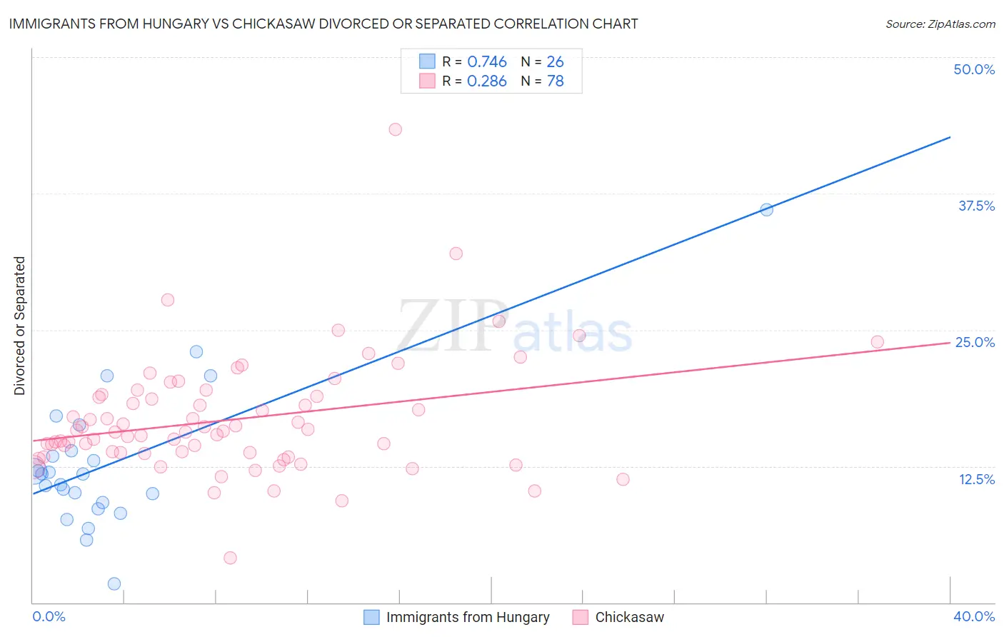 Immigrants from Hungary vs Chickasaw Divorced or Separated