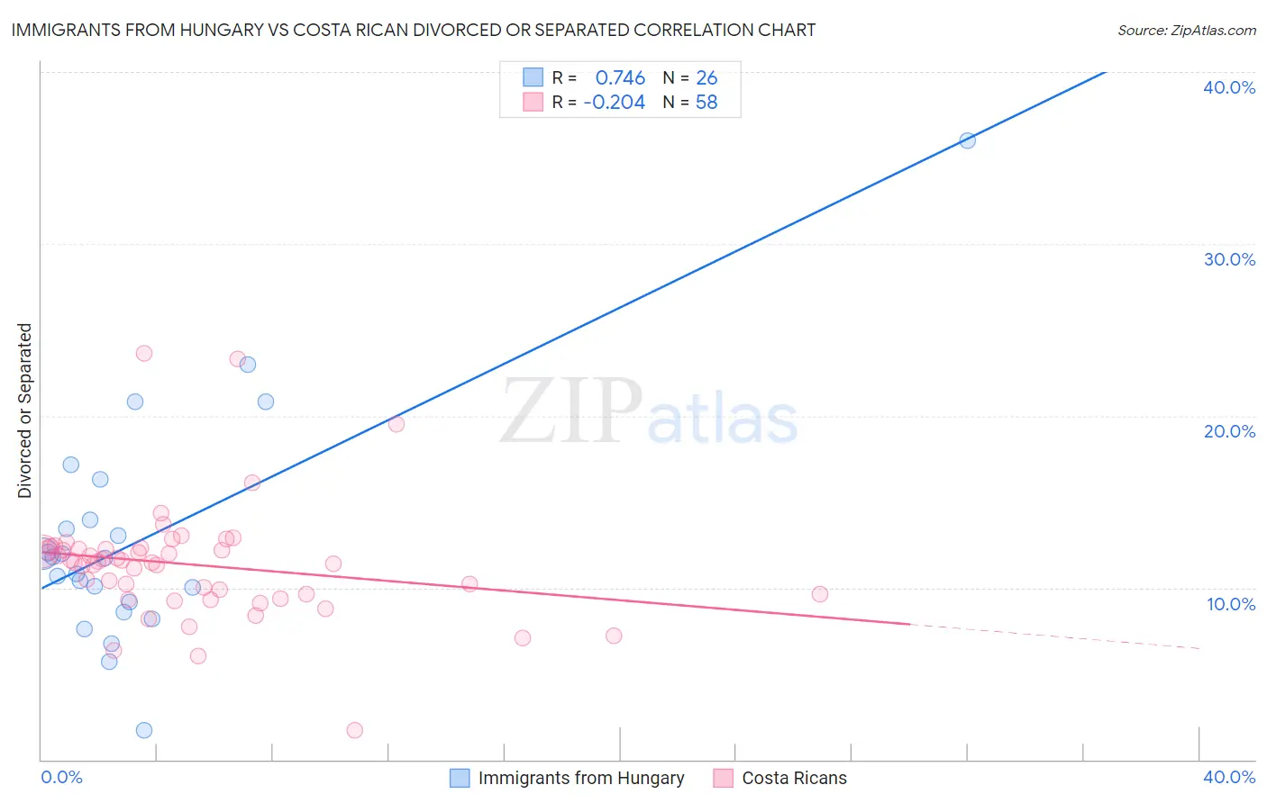 Immigrants from Hungary vs Costa Rican Divorced or Separated