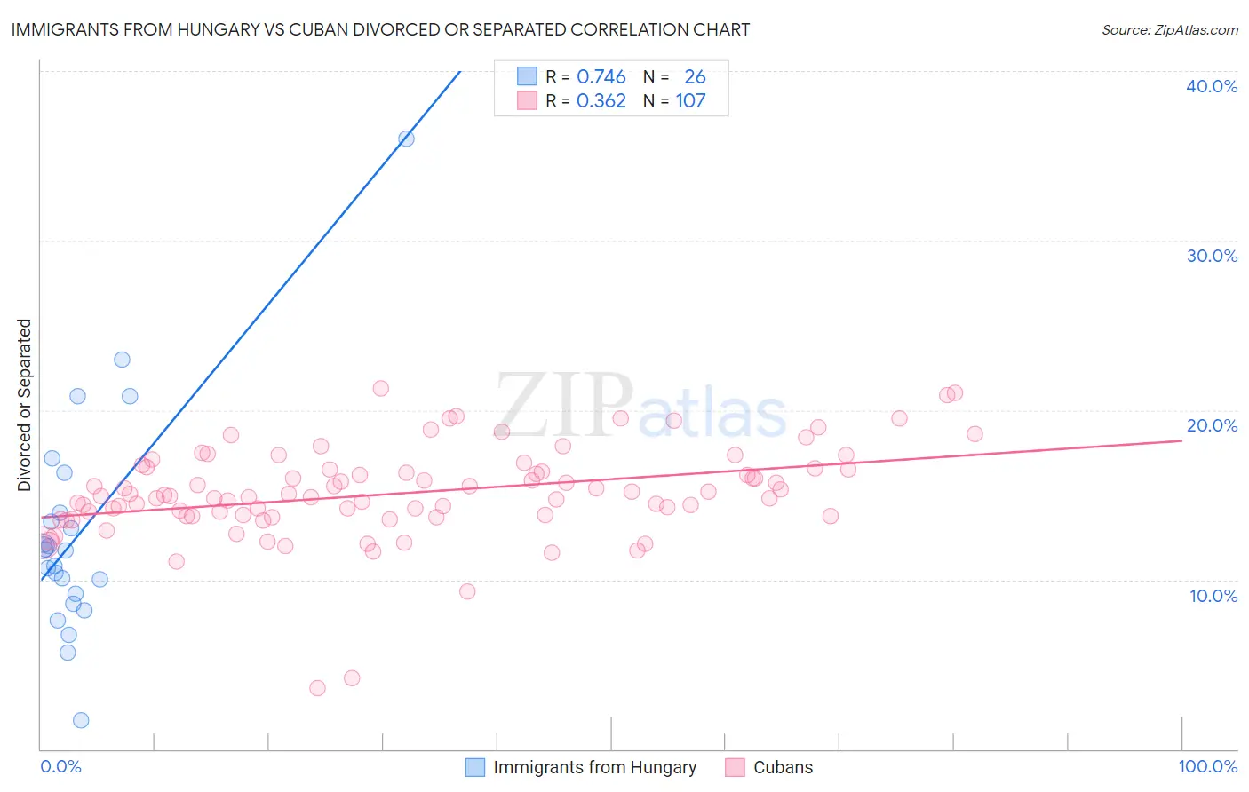 Immigrants from Hungary vs Cuban Divorced or Separated