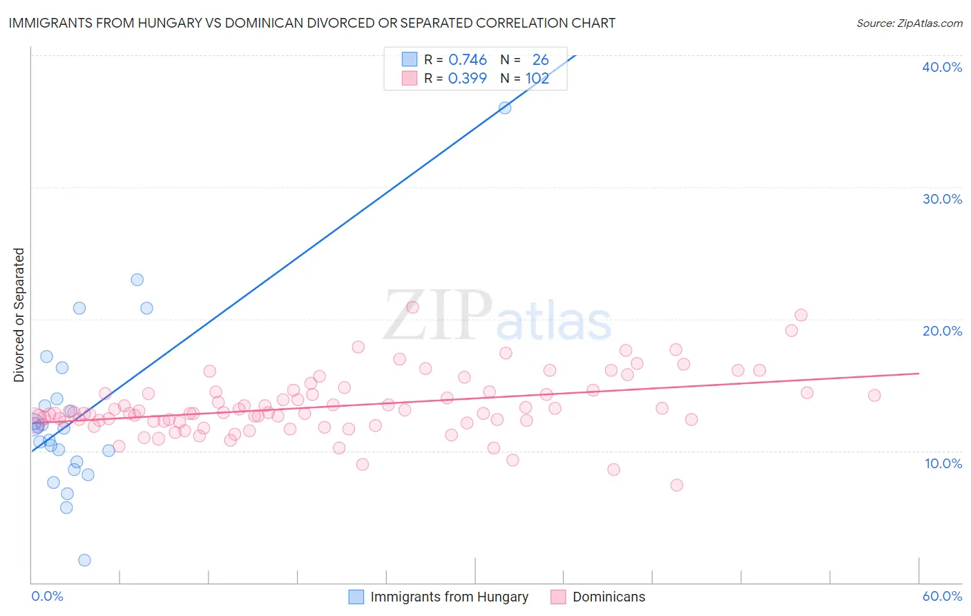 Immigrants from Hungary vs Dominican Divorced or Separated