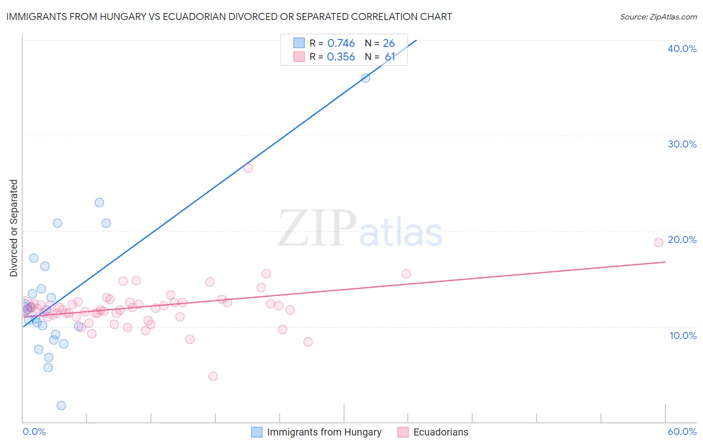 Immigrants from Hungary vs Ecuadorian Divorced or Separated
