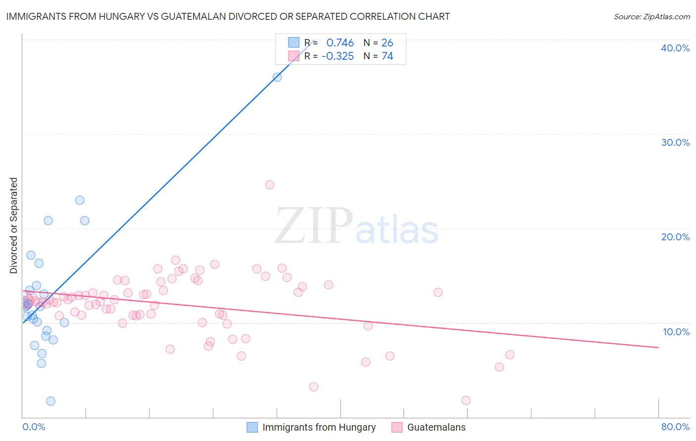 Immigrants from Hungary vs Guatemalan Divorced or Separated