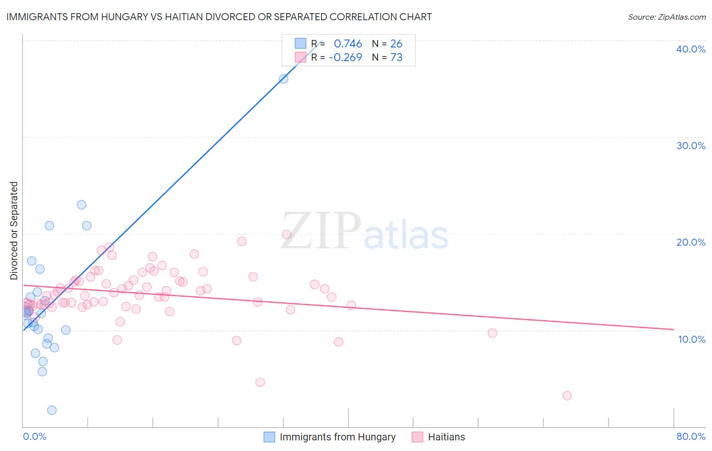 Immigrants from Hungary vs Haitian Divorced or Separated